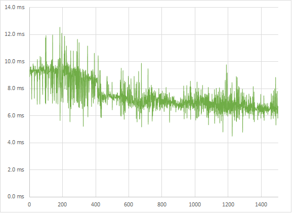Nvidia GTX 780 BF3 medium frametimes Nvidia GTX 780 BF3 medium frametimes